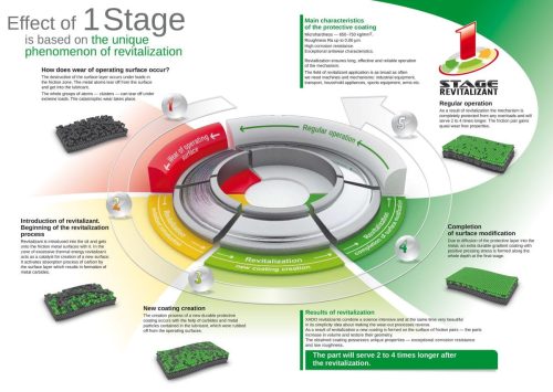 احیاگر موتور خودرو نیو کار زادو | Atomic Metal Conditioner New Car with 1 Stage Revitalizant - Image 2